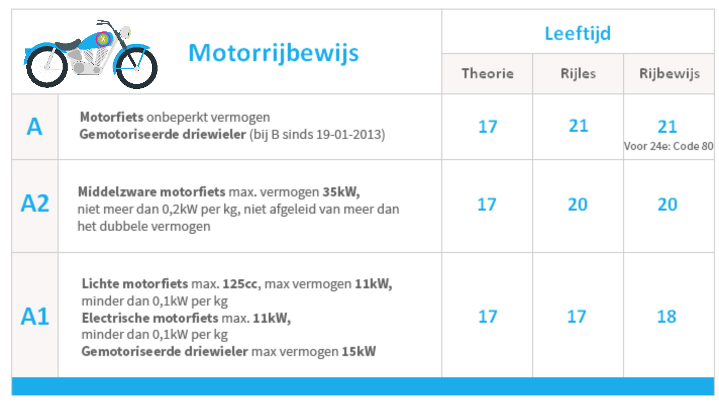 Motor rijbewijs A halen zonder hoge kosten. Motor rijbewijs A halen